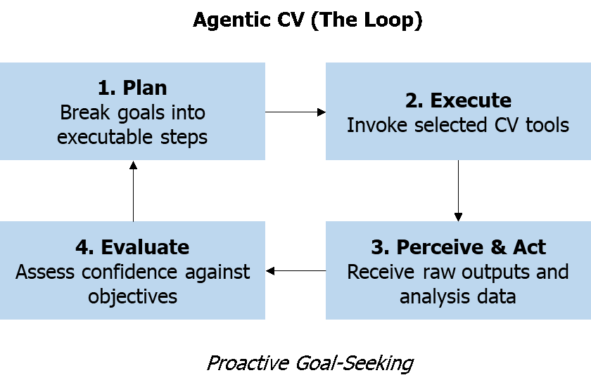 Core Architecture Components