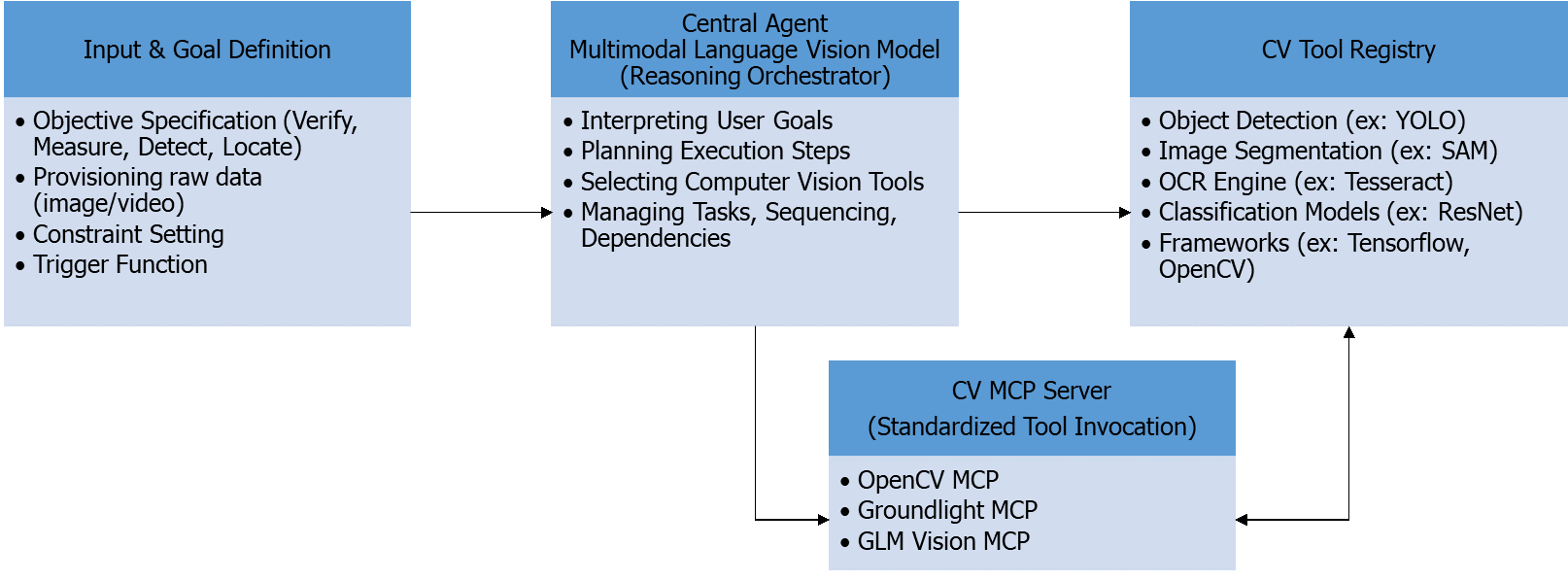 Core Architecture Components
